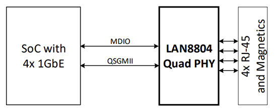 Application Circuit Diagram - Microchip Technology LAN8804 4-Port Gigabit Ethernet Transceivers Application Circuit Diagram - Microchip Technology LAN8804 4-Port Gigabit Ethernet Transceivers